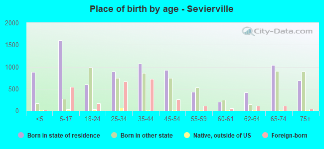 Place of birth by age -  Sevierville
