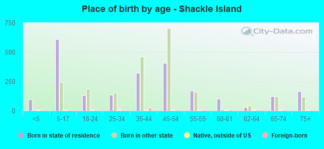 Place of birth by age -  Shackle Island