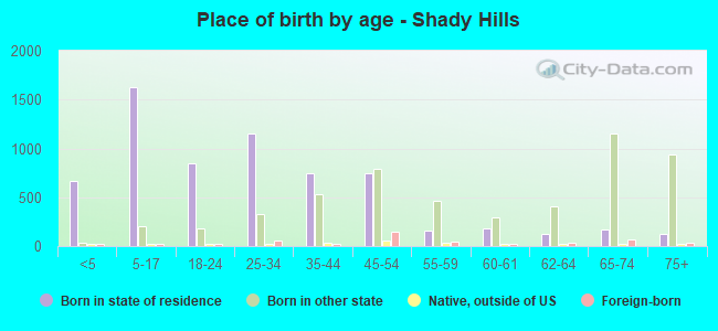 Place of birth by age -  Shady Hills