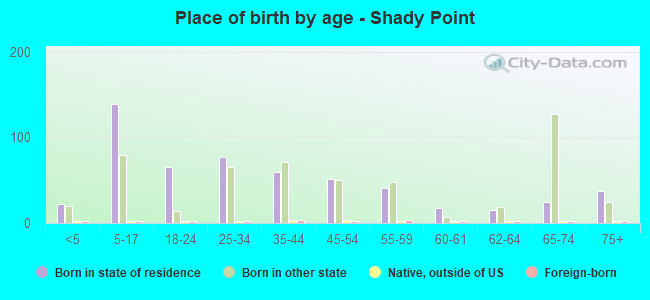Place of birth by age -  Shady Point