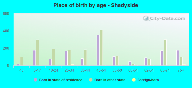 Place of birth by age -  Shadyside