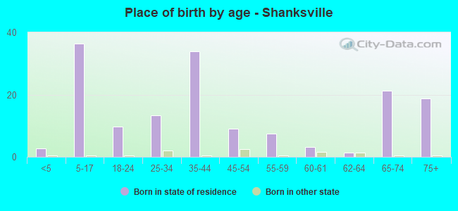 Place of birth by age -  Shanksville