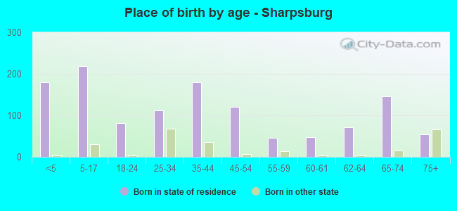 Place of birth by age -  Sharpsburg