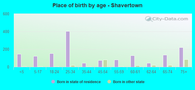 Place of birth by age -  Shavertown
