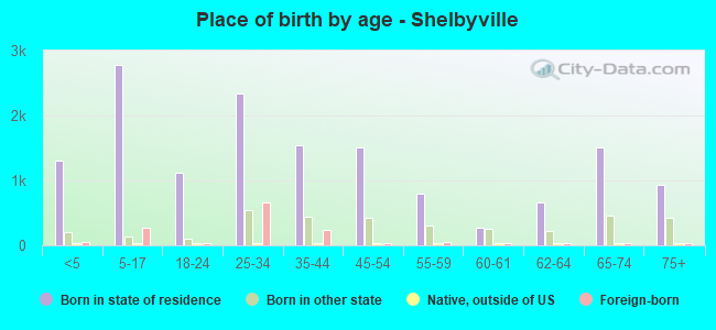 Place of birth by age -  Shelbyville