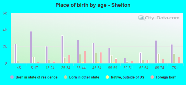 Place of birth by age -  Shelton