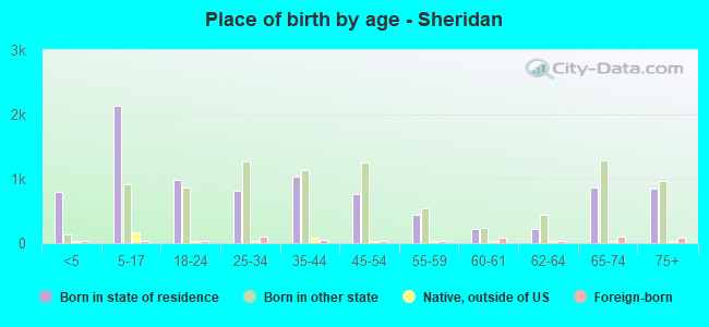 Place of birth by age -  Sheridan