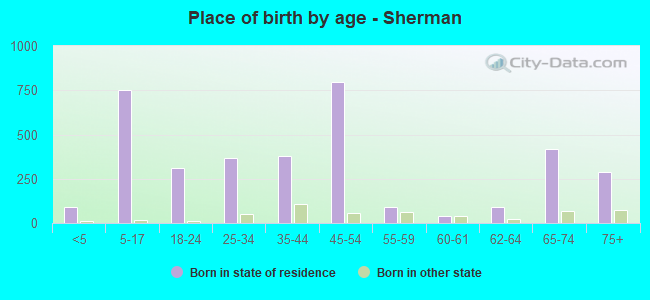 Place of birth by age -  Sherman