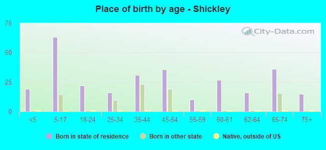 Place of birth by age -  Shickley