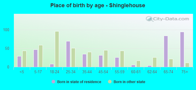 Place of birth by age -  Shinglehouse
