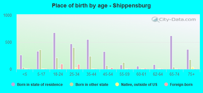 Place of birth by age -  Shippensburg