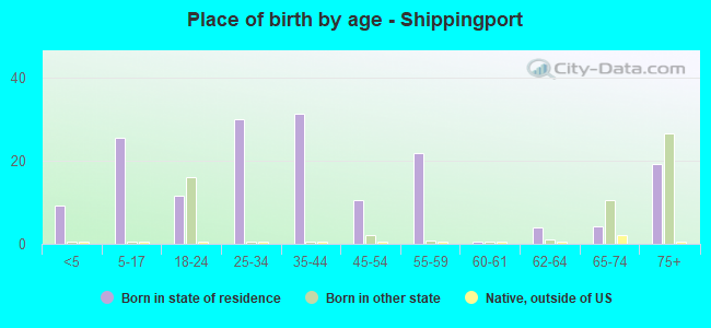 Place of birth by age -  Shippingport
