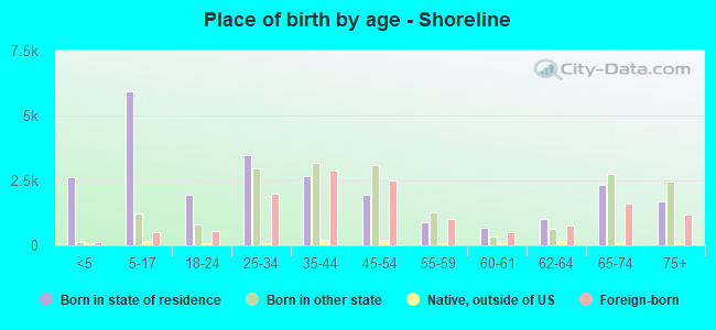 Place of birth by age -  Shoreline