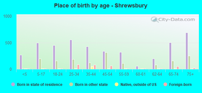 Place of birth by age -  Shrewsbury