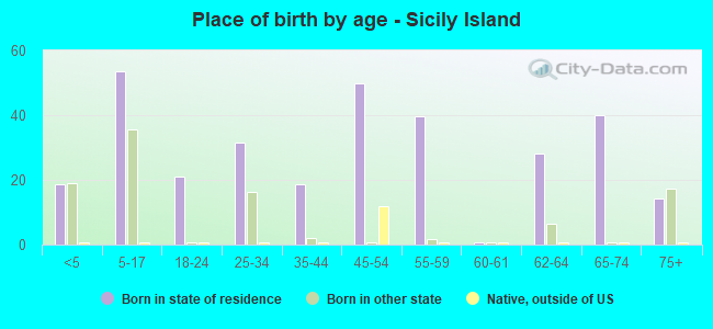 Place of birth by age -  Sicily Island
