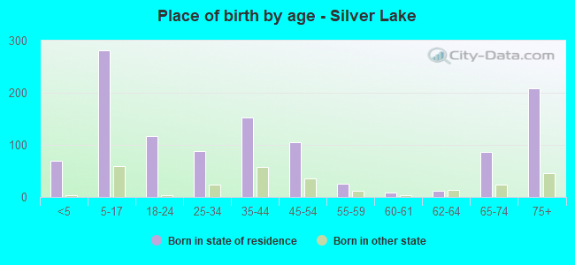 Place of birth by age -  Silver Lake