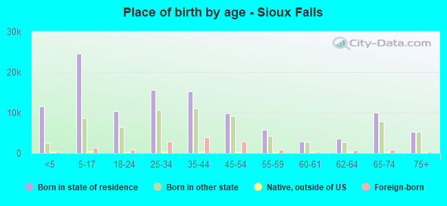 Place of birth by age -  Sioux Falls