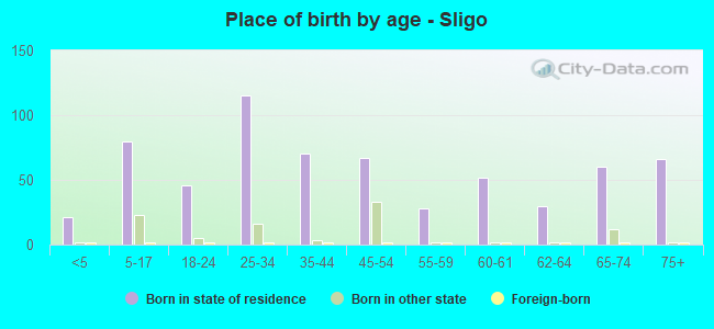 Place of birth by age -  Sligo