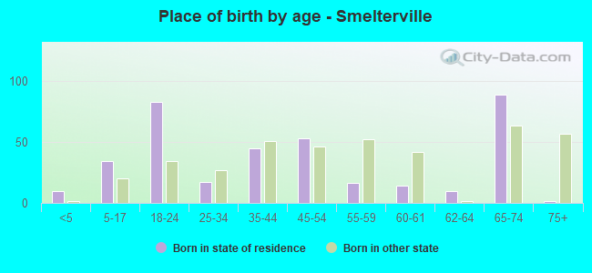 Place of birth by age -  Smelterville