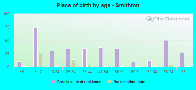 Place of birth by age -  Smithton