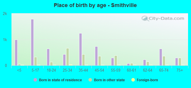 Place of birth by age -  Smithville
