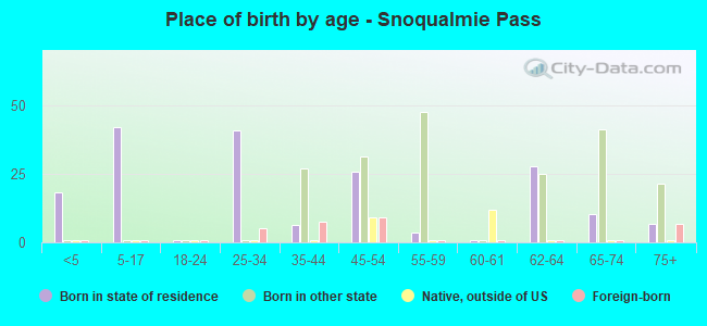 Place of birth by age -  Snoqualmie Pass