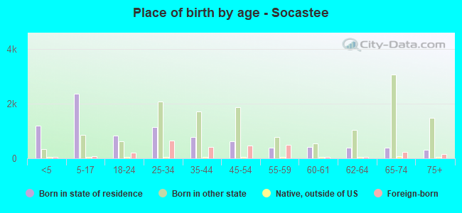 Place of birth by age -  Socastee