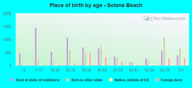 Place of birth by age -  Solana Beach
