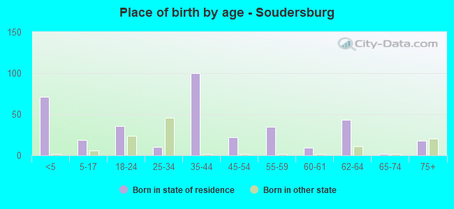 Place of birth by age -  Soudersburg