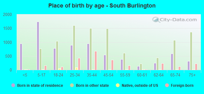 Place of birth by age -  South Burlington