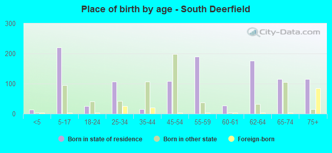 Place of birth by age -  South Deerfield
