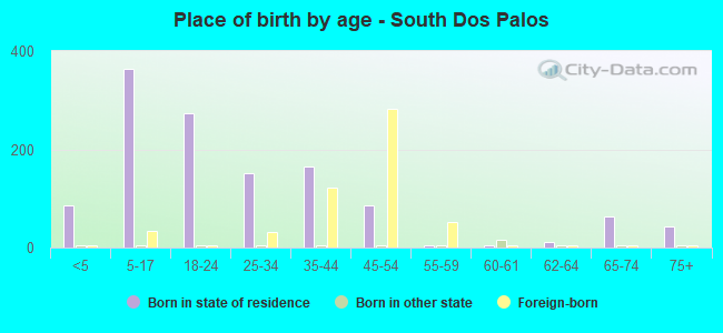 Place of birth by age -  South Dos Palos