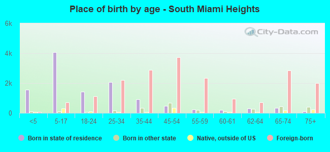 Place of birth by age -  South Miami Heights