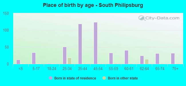 Place of birth by age -  South Philipsburg