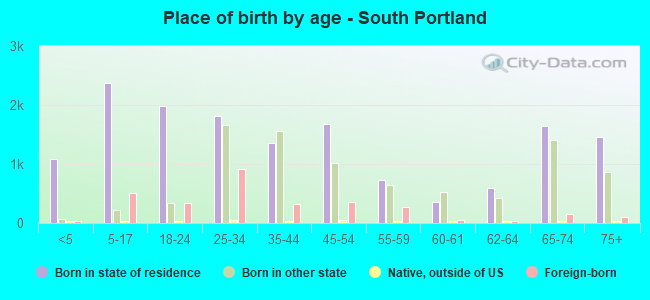 Place of birth by age -  South Portland