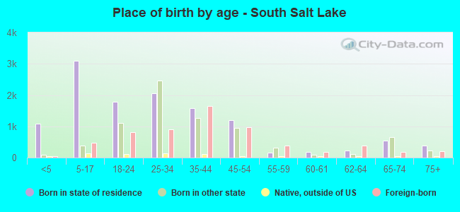 Place of birth by age -  South Salt Lake
