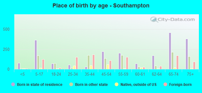 Place of birth by age -  Southampton