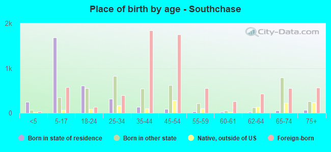 Place of birth by age -  Southchase