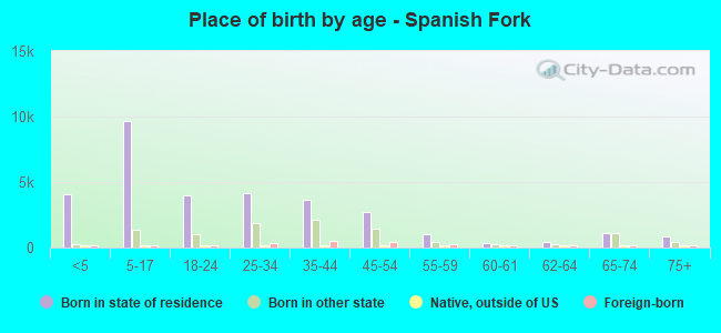 Place of birth by age -  Spanish Fork