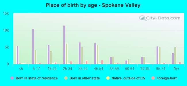 Place of birth by age -  Spokane Valley