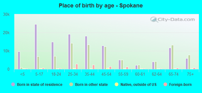 Place of birth by age -  Spokane
