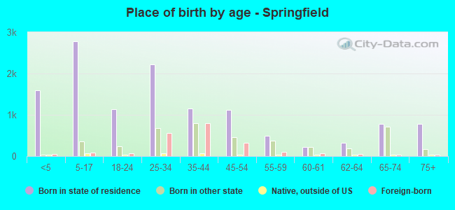 Place of birth by age -  Springfield