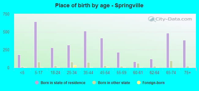 Place of birth by age -  Springville