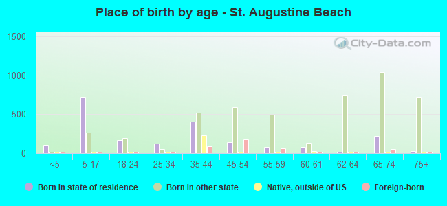 Place of birth by age -  St. Augustine Beach