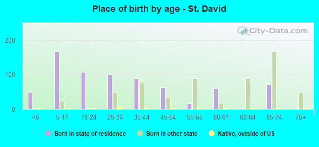 Place of birth by age -  St. David