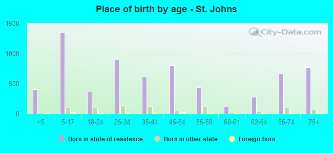 Place of birth by age -  St. Johns
