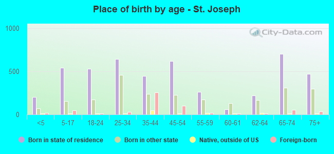 Place of birth by age -  St. Joseph