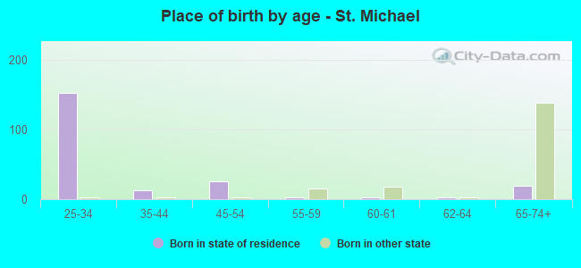 Place of birth by age -  St. Michael