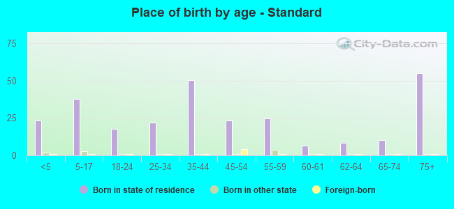 Place of birth by age -  Standard