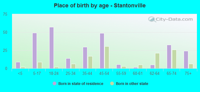 Place of birth by age -  Stantonville